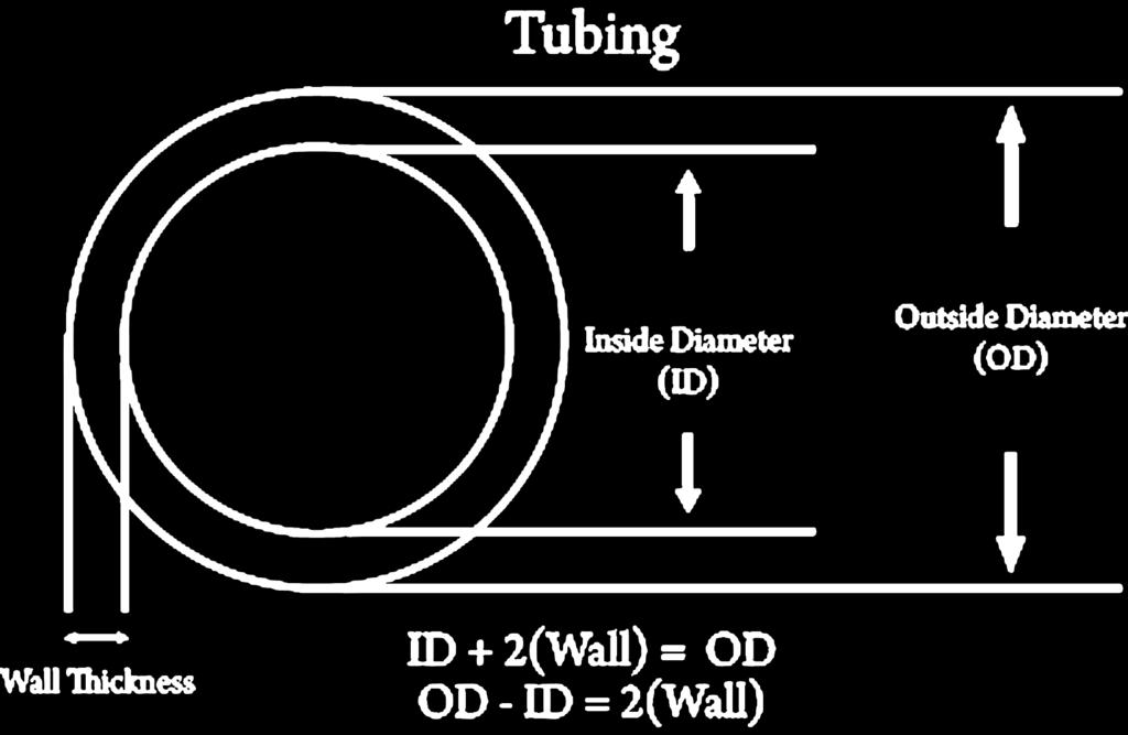 PLEASE READ Tubing for Samplers with Peristaltic Pumps The tubing that fits inside most peristaltic sampler pumps has an ID of and an OD of 5 /8 which means the wall thickness is.