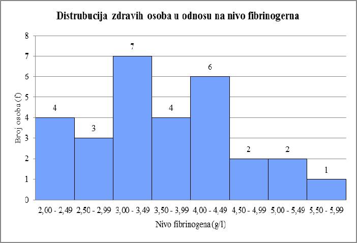 Primjer 1. Data je distribucija frekvencija 9 zdravih osoba u odnosu na nivo fibrinogena. Prikazati je grafički. Tabela..4.
