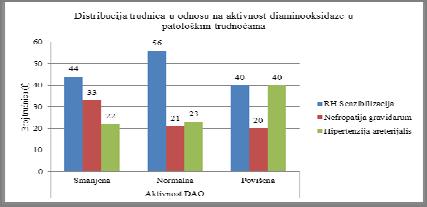 Primjer 9. Aktivnost diaminooksidaze (DAO) u patološkim trudnoćama uporediti na istom dijagramu. Tabela..4.