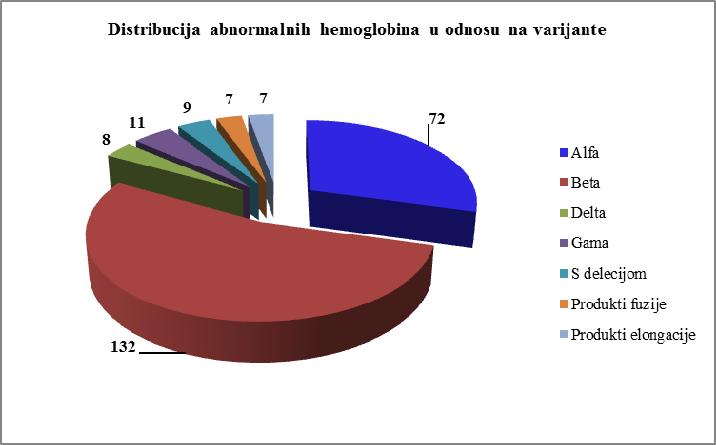 Slika..4.13: Distrubucija abnormalnih hemoglobina u odnosu na varijante Primjer 11.