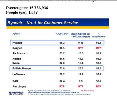 Screenshot taken from: History of Ryanair, http://www.ryanair.com/en/about, April 12, 2012. Statement 2: In the figure, Ryanair states that Ryanair is No.