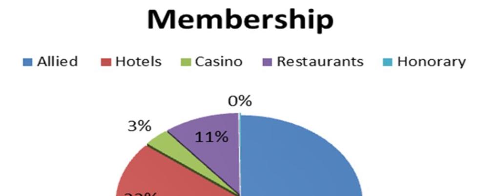 We have lost 41 members between 2010 and 2014. (i.e. casinos closed,