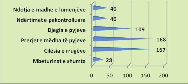 PJESA 7 SHTOJCAT Si po shihet nga grafikoni respondentët e kanë harruar (apo nuk e dijnë) se Parkun kombëtar e shpall Kuvendi i Kosovës (0 respondent) Gjërat që më së shumti i pengojnë qytetarët