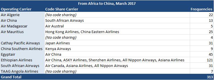 Air Carriers operating to/from