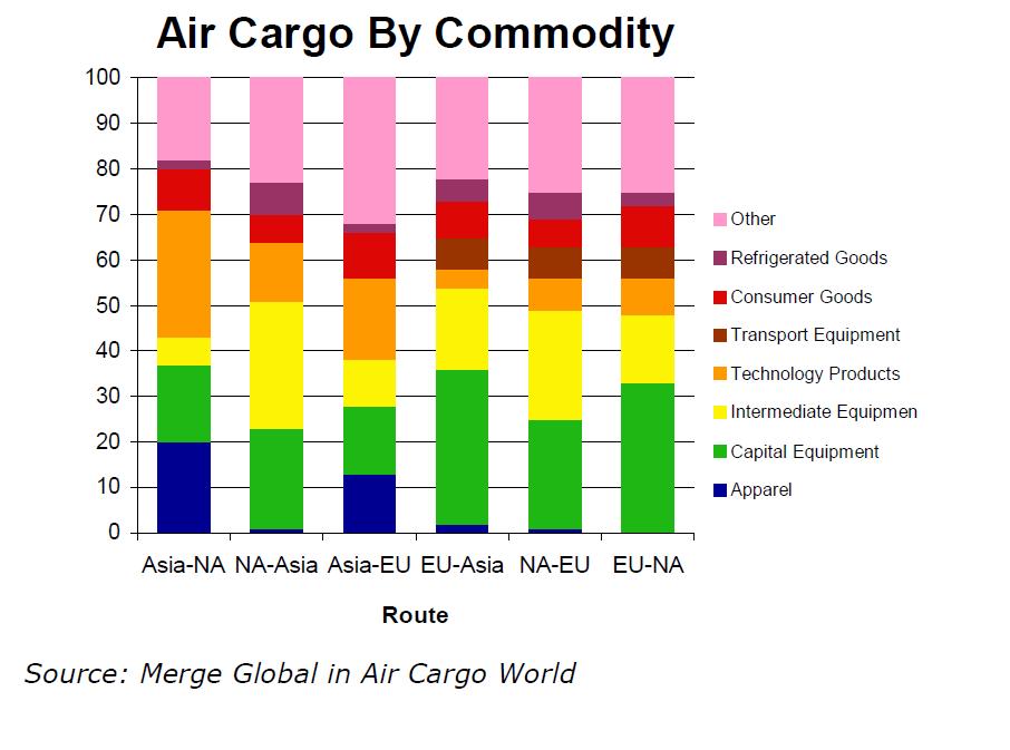 E-Commerce stimulates air cargo Source: World Bank ICAO is cooperating with UPU and UNCTAD to share big data and research reports on e-commerce 47 Aggregated Tonnage of Postal Shipments (in million)