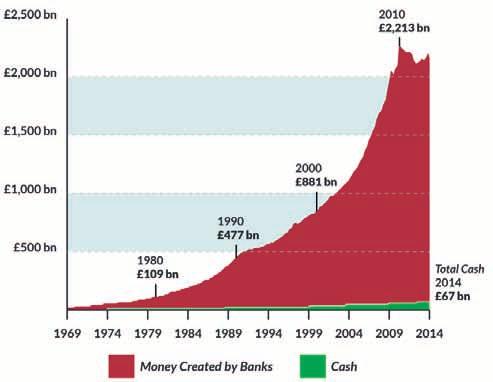 Medijska i finansijska pismenost Grafik 3. Gotovina versus bankarski krediti na području Ujedinjenog Kraljevstva u periodu od 1969. do 2014.