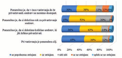 Zbornik radova Vir: Anketa, 2017. Graf 3: Strinjanje s trditvami»koraki varčevanja«kot vidimo iz grafa, se 81 % anketirancev strinja oz.