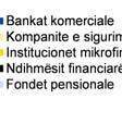 Third Party Liability: TPL) dhe institucionet mikrofinanciare me kredidhënien si aktivitet kryesor të financuar prej fondeve të huazuara nga institucione financiare që operojnë jashtë Kosovës.