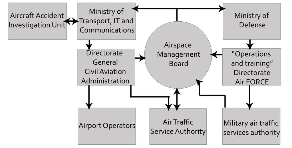 Chapter 1 State Context In the Republic of Bulgaria the regulatory functions in the field of aviation are provided by the Directorate General of Civil Aviation Administration (DGCAA).