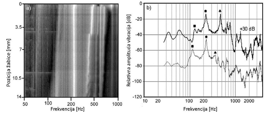 Slika 6.9. levo: Promene vibroakustičkih karakteristika gudala usled napinjanja struna; desno: Spektar vibracija na gudalu.