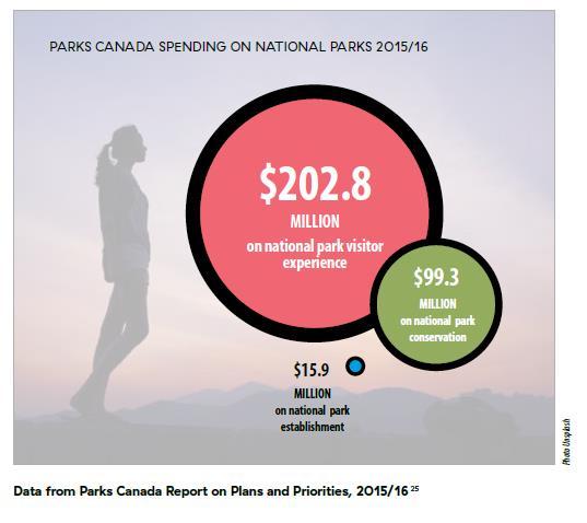 In 2015/16, spending on national parks conservation made up only 13% of Parks Canada s overall budget, while approximately double this amount was spent on the visitor experience program.