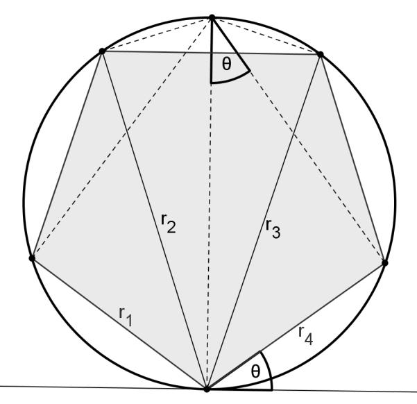 Slika 42. Dijagonale petougla U opštem slučaju u pravilnom n-uglu, svaki od odsečaka r k sa prečnikom kruga D odreďuju pravougli trougao upisan u polukrug.