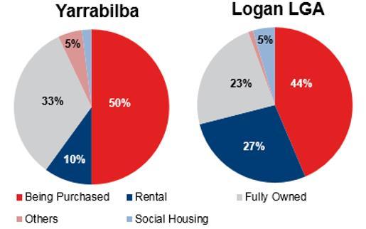 Median rent for 4+ bedroom houses currently sits at $410 per week. Vacancy rates in both Yarrabilba (2.6%) and Logan LGA (2.1%) is lower than that of the Brisbane Metro area (2.8%).