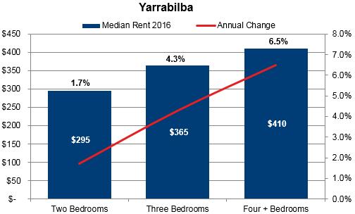RENTAL YIELD 2016 VACANCY RATES Suburb/Postcode/ LGA House Rental Yield Unit Rental Yield Average Rental Yield Yarrabilba 5.1% N/A 5.1% RENTAL YIELD COMPARISON Postcode 4207 4.7% 5.3% 5.