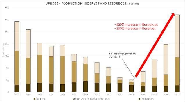 As can been seen in the chart below, Northern Star since the acquisition of Jundee three years ago has successfully concentrated on growing the Resources, Reserves and production profile.