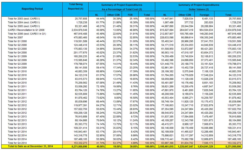 Table 4.3 White Rose Expenditure Report - Total to Date The North Amethyst Project spend for the fourth quarter of 2014 was approximately $60.60 million, with a content breakdown of 56.