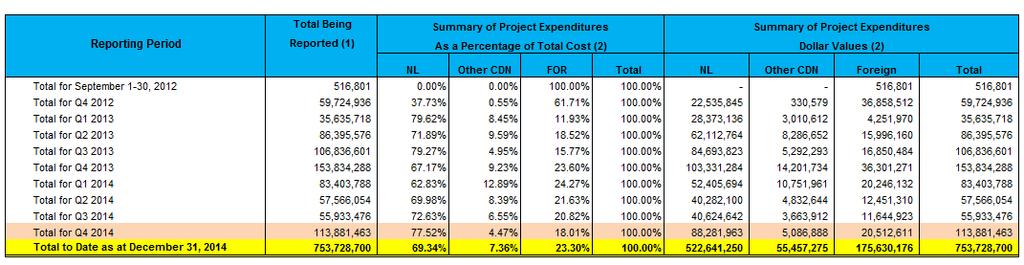 The White Rose Extension Project total to date spend is approximately $753.73 million, with a content breakdown 69.34 percent Newfoundland & Labrador, 7.36 percent Other Canadian, and 18.