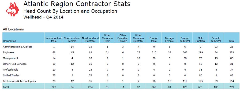 Labrador (Table 3.1). The head count shown in Table 3.2 is a snap shot of personnel who have charged hours to the project on December 31 and does not necessarily represent full time employees.