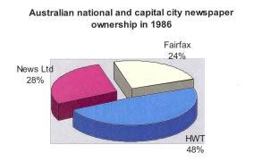 notes that in December 1986 there were but three owners of Australia s national and capital city newspapers: the Herald and Weekly Times group (HWT), which controlled 48 per cent of circulation; News