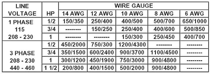 length of wire runs should be figured at half that shown on the chart. This unit must be grounded in accordance with N.E.C. and local codes.
