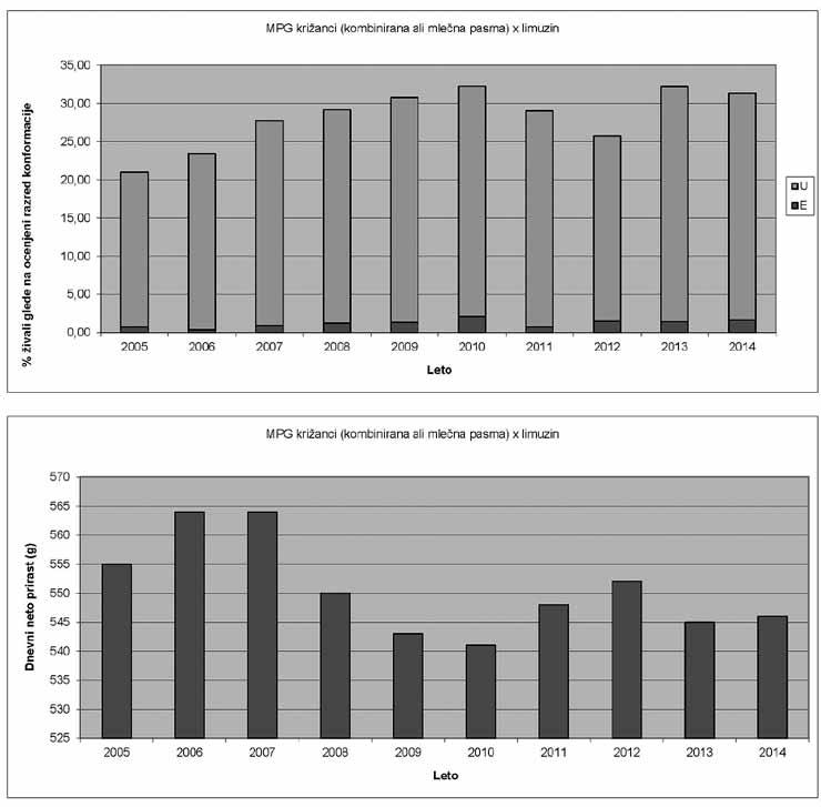 Poročilo o delu 2014 Ocena konformacije in dnevni neto prirast bikov križancev (kombinirana ali mlečna pasma x limuzin pasma) v starosti do 24 mesecev po letih večja nihanja med leti, kar je