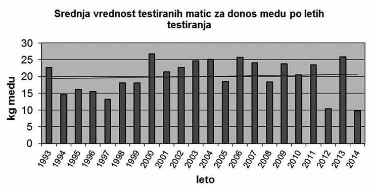 Kmetijski inštitut Slovenije Srednja vrednost testiranih matic za donos medu po letih testiranja je potomke sprejelo 26 čebelarjev, vsak s povprečno 20,8 maticami.