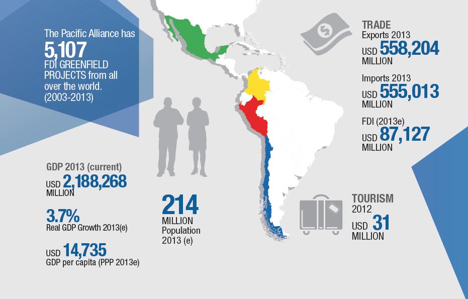 What the figures say about the Pacific Alliance Source: Report: The best selection of agribusiness products from the Pacific