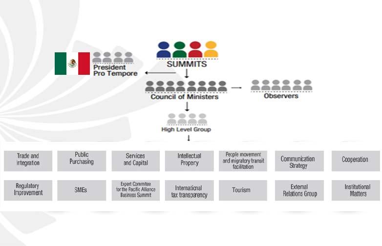 PACIFIC ALLIANCE STRUCTURE Source: www.