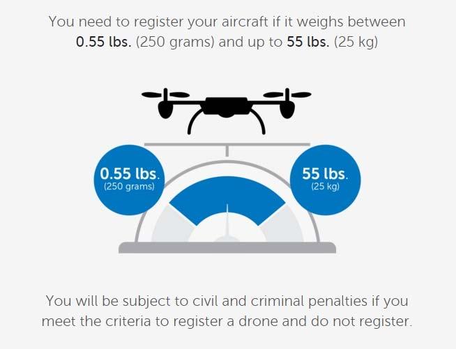 Do you need to register your drone? If you purchase your UAS after Dec.