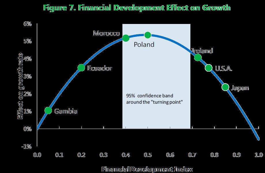 1. Значење на развојот на финансиските пазари Извор: Rethinking