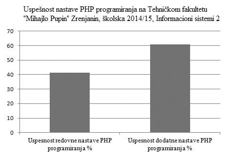 2. Ukupan broj objavljenih radova na AIIT2015 konferenciji: 3, ukupno završnih (diplomskih) radova: 11 Ako bismo želeli da izrazimo ukupne nastavne rezultate za modalitet dodatne nastave PHP