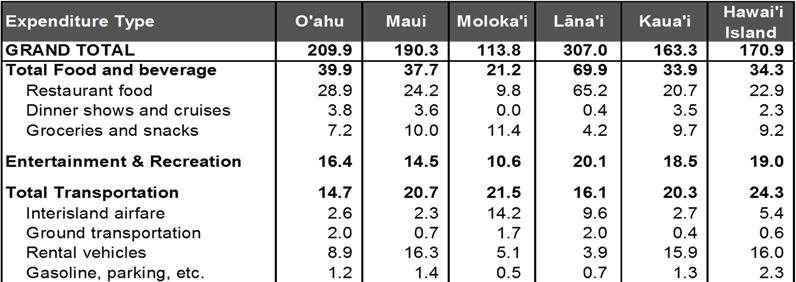 Visitor Expenditures Table 83: Air Visitor Personal Daily Spending by Category and Island in Dollars 2013 Table 84: Air Visitor Personal Daily Spending Growth by Category and Island change 2013 vs.