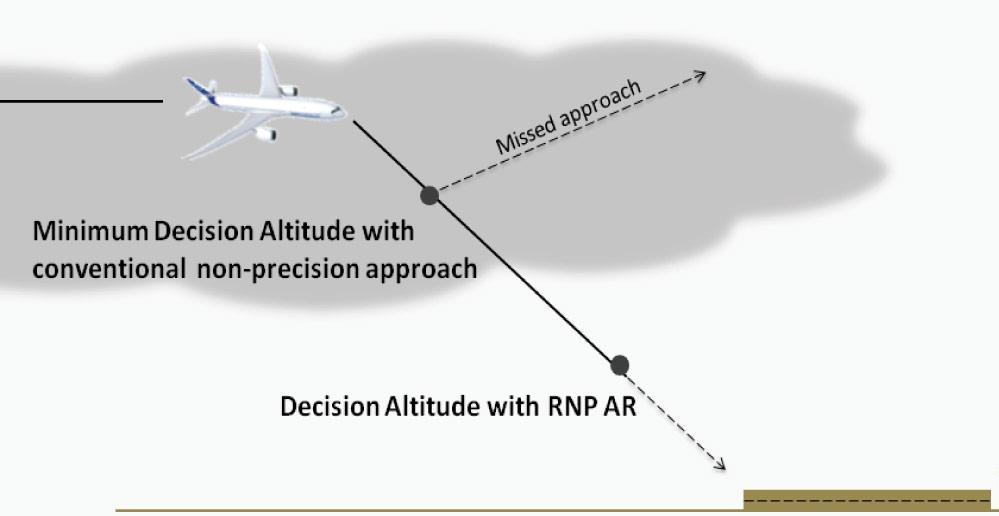 benefits of RNP AR procedures Operators can obtain lower minima and fly curved paths,