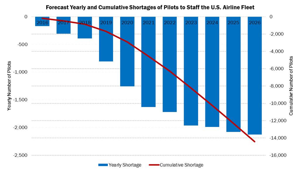 Cumulative Shortages Predicted (Analysis does not include regional airline staffing needs) = 300 parked aircraft Includes new pilots entering the
