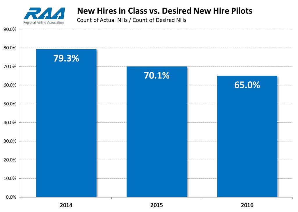 Recruiting Success Falling Despite Investments RAA member airline first year, First Officer average compensation rose more than 150 percent between