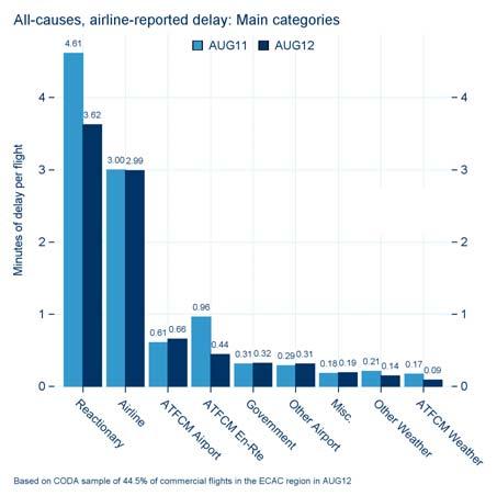 Breakdown of average delay per flight Percentage of flights delayed on departure Figure 2: Delay Statistics (all causes, airline-reported delay preliminary data for August 2012).