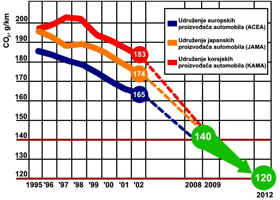 Razvoj propisa... G. Šagi, R. Tomić, P. Ilinčić Na slikama 1 i 2 prikazano je smanjivanje emisija štetnih tvari u EU za vozila kategorije M1. Euro 1 je stupio na snagu 1992.