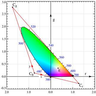 Informaciju o boji nosi hrominansa (dvije komponente): Jedan od prvih matematički definisanih kolor prostora, nastao kao posljedica izučavanja percepcije boja, je CIE XYZ kolor prostor (poznat i kao