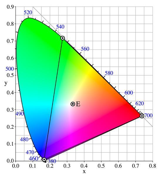Dijagram hrominansi na sljedećoj slici ilustruje bitne osobine CIE XYZ kolor prostora. Dijagram hrominansi daje sve boje koje prosječni posmatrač može da vidi.