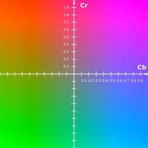YUV (YCbCr ) kolor model YUV signali se kreiraju direktno is RGB modela. Y komponenta je luminansa koja se dobije težinskom sumom R,G i B komponenti.