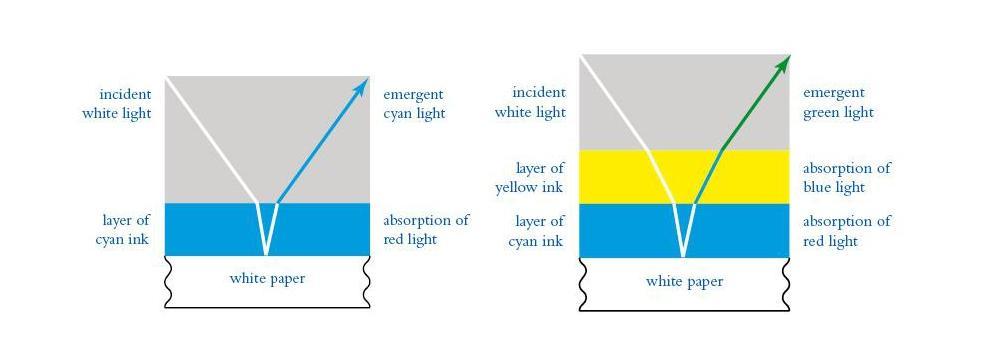 Kada bijela svjetlost (kompletan spektar) padne na obojeni papir, dio svjetlosti se apsorbuje, a dio reflektuje do očiju.