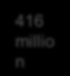 668 billion 416 millio n 1.402 billion 4.