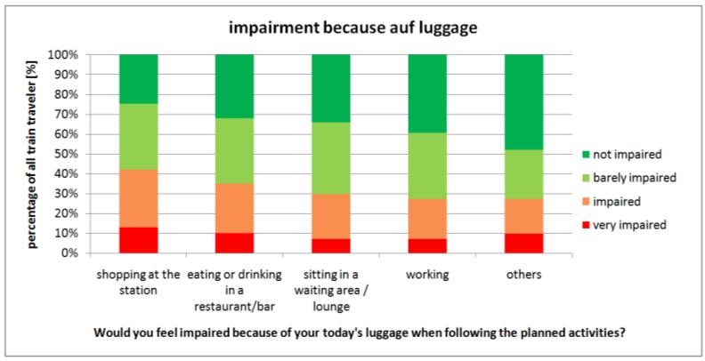 But also every fourth passenger who wants to sit in a waiting area or who wants to work feels handicapped because of the luggage (see figure 3). Fig.