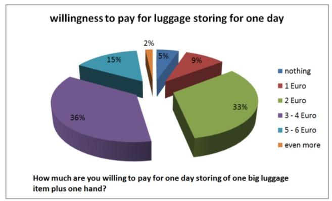 5: willingness to pay for short term storage For a locking-duration of one day passengers are willing to pay more.