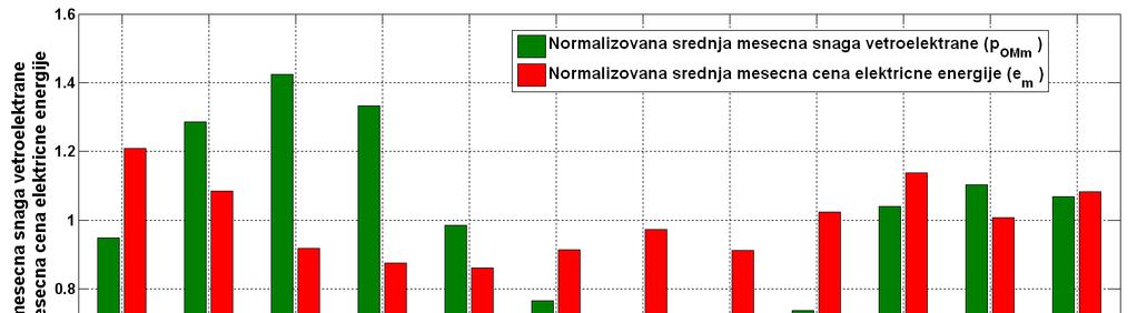Slika 8.8: Estimirane normalizovane prosečne mesečne proizvodnje VE Bavaništansko polje i normalizovane srednje mesečne cene električne energije na EEX Uporednom analizom dijagrama na slici 8.