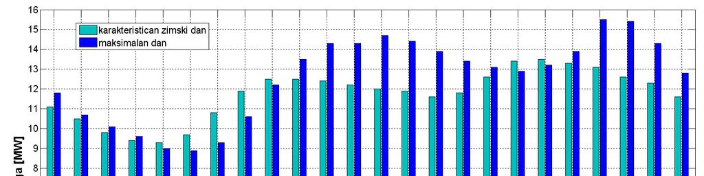 Vreme (h) Snaga za maksimalan dan [MW] Snaga za karakterističan zimski dan [MW] Snaga za minimalan dan [MW] Snaga za karakterističan letnji dan [MW].8. 9.6 9.4 0.7 0.5 9. 8.4 3 0. 9.8 8.6 7.7 4 9.