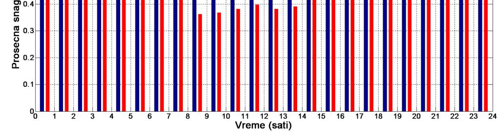 0: Srednje satne snage proizvodnje vetroagregata Vestas V00, MW, H=00 m, na lokaciji Perlez Za analiziranu lokaciju postoje značajne sezonske razlike u snazi proizvodnje, pri čemu je u proseku