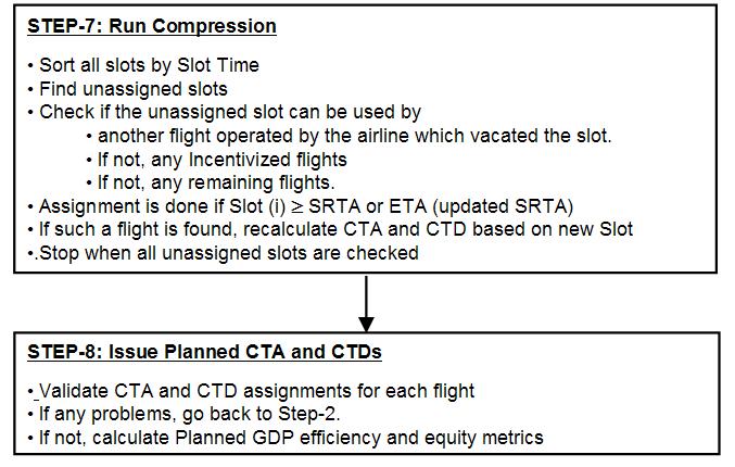 unassigned. Algorithm stops when all unassigned slots are checked. 7. Issue CTA and CTD: The last step in the algorithm is to validate the slot assignments before CTDs and CTAs are issued.