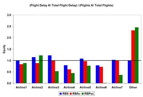 with RBAc rather than RBPax is that RBAc orders flights by aircraft size, then by their scheduled arrival times. 26% of Airline1 flights are Heavy, 61% of which is domestic.