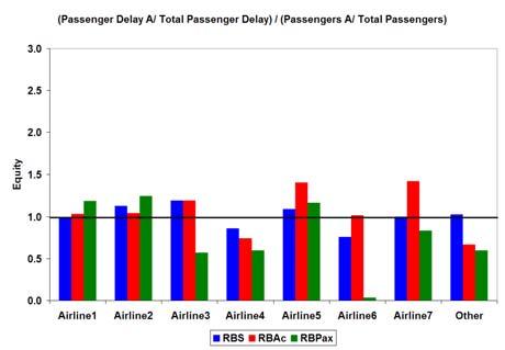 This time, most of these flights have to compete against other Heavy aircraft carrying more passengers.